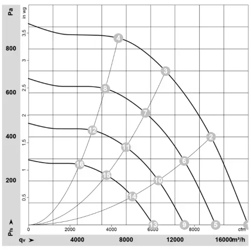 Аэродинамические характеристики центробежного вентилятора R3G630-RB32-03 Ebmpapst